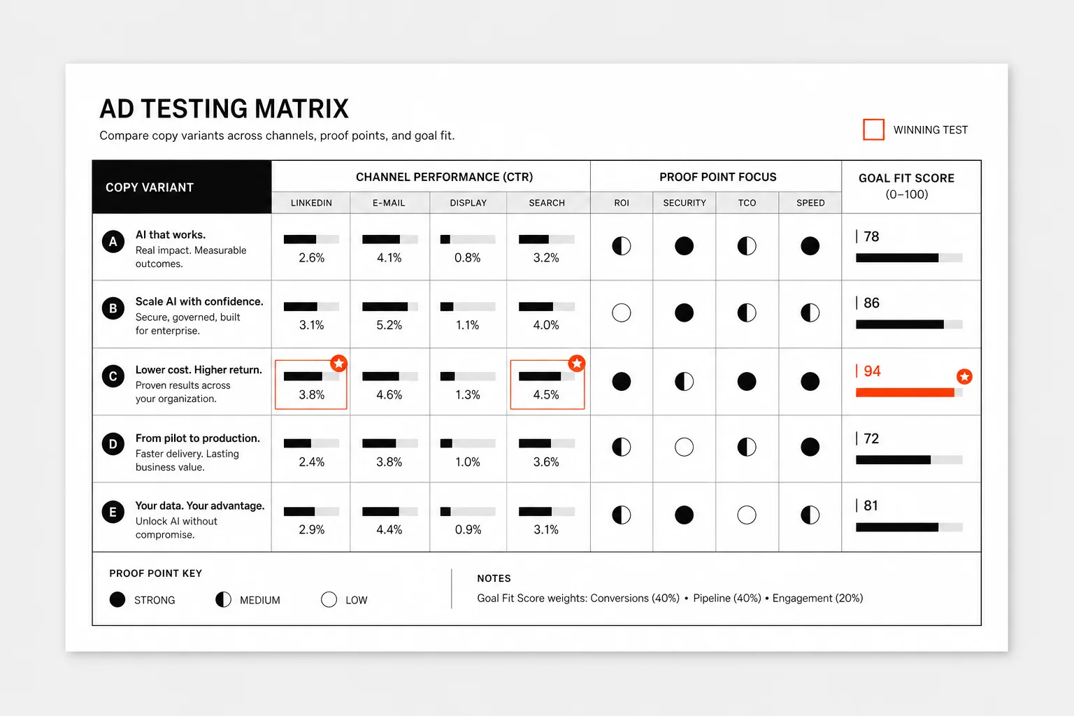 Example ad testing matrix output created with Onyx Craft