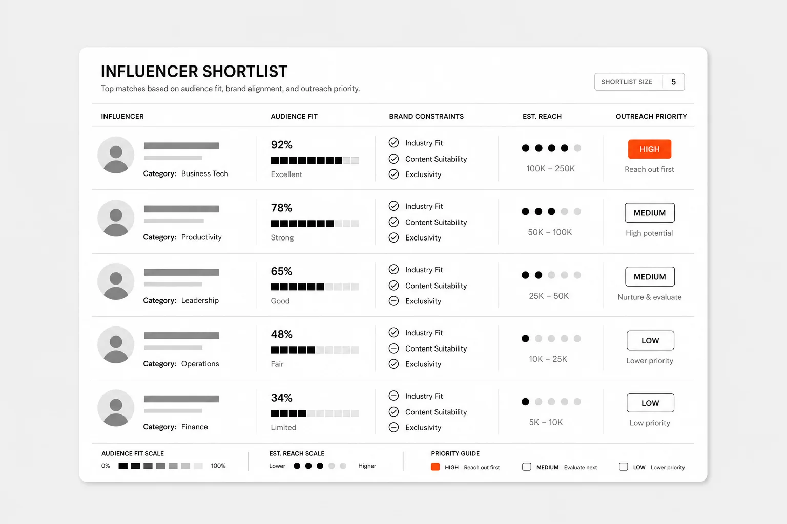 Example influencer shortlist output created with Onyx Craft