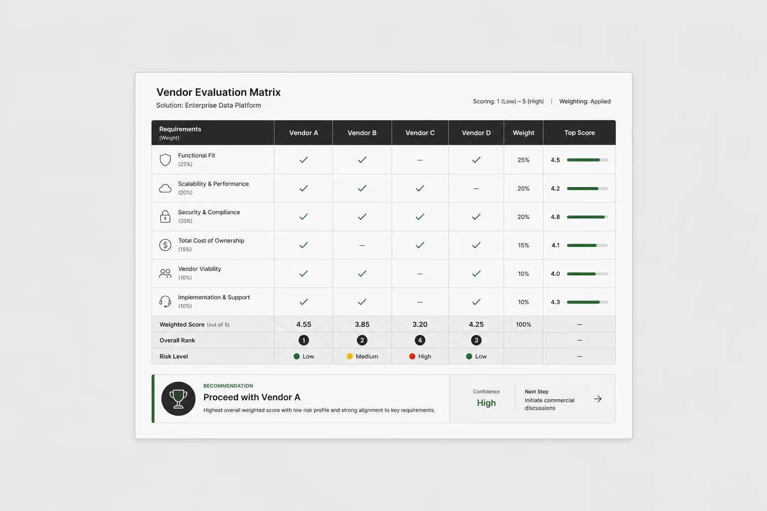 Example vendor evaluation matrix output created with Onyx Craft