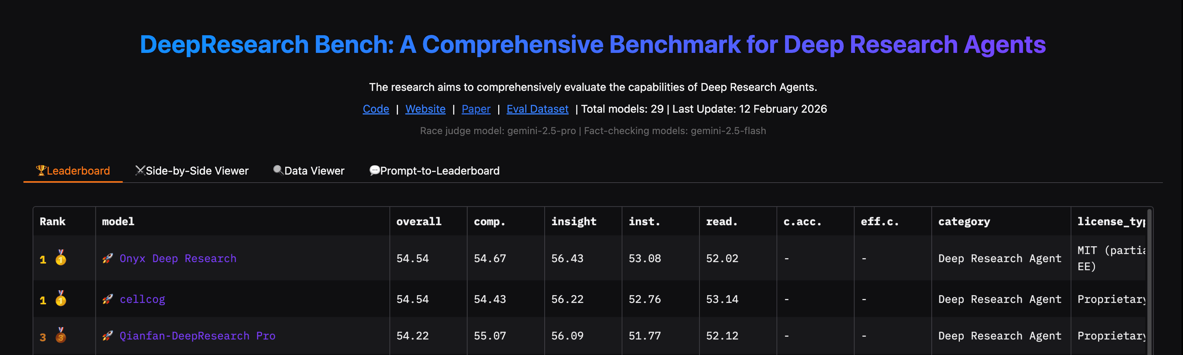 Onyx takes first place in DeepResearch Bench