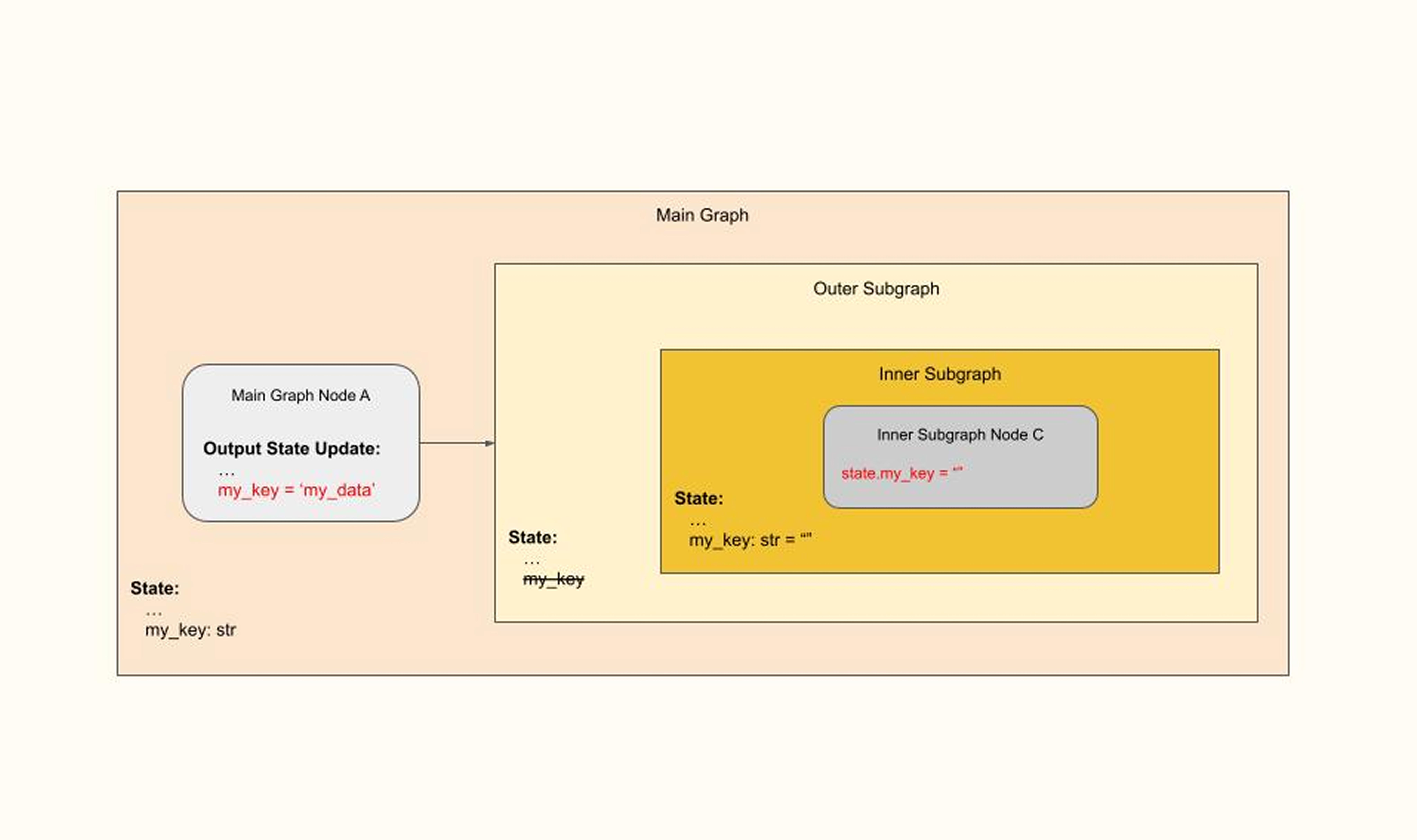 Nested Subgraphs - Default for Key in Inner Subgraph that is Missing in Outer Subgraph