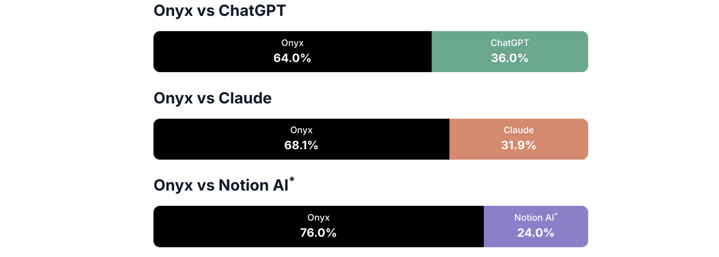 Onyx vs Competitors winrate