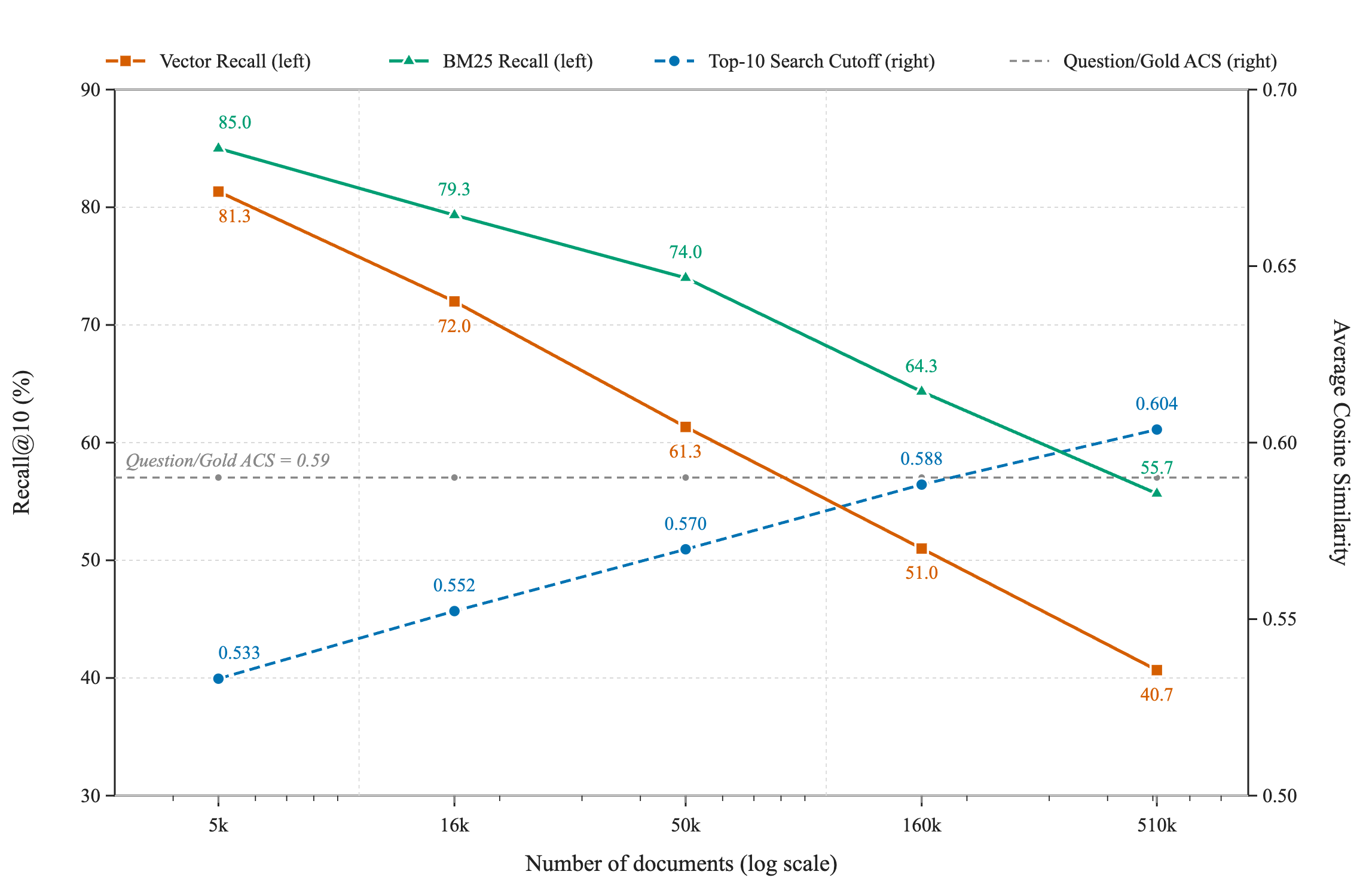 Recall@10 and average cosine similarity as the EnterpriseRAG corpus scales from 5k to 510k documents