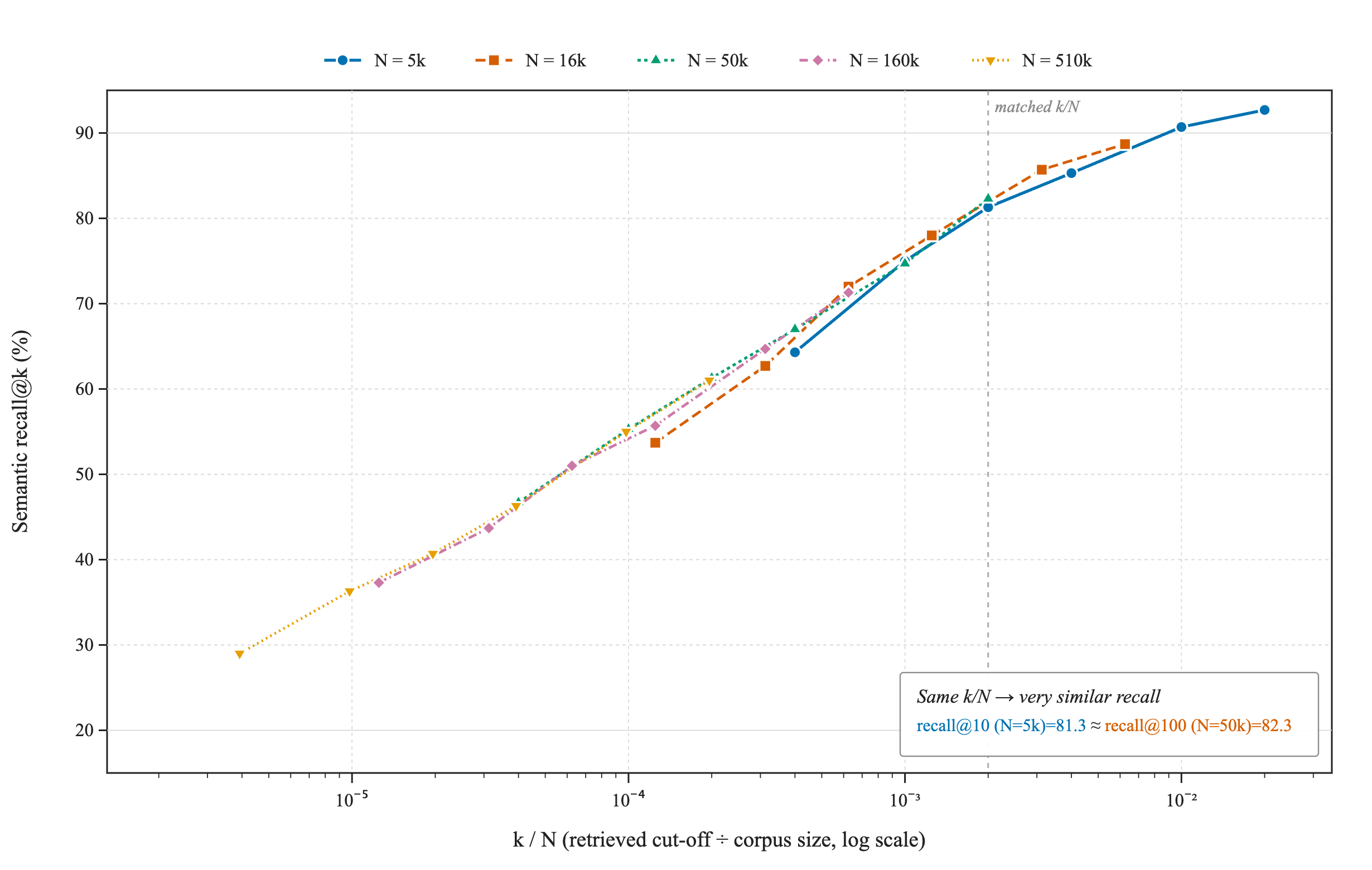 For homogeneous growth, semantic recall is largely a function of k/N, not of k and N independently