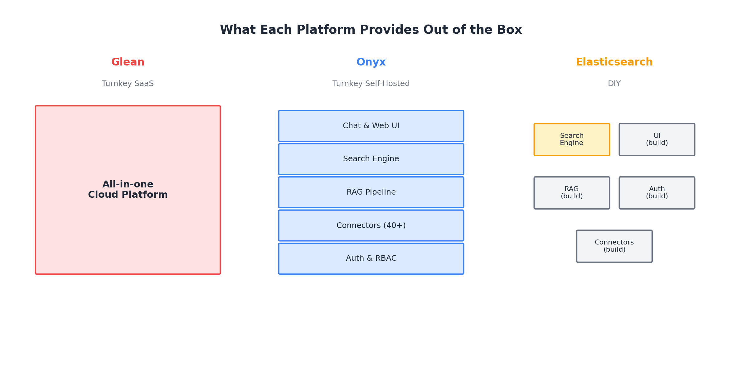 Architecture comparison: Glean (turnkey SaaS), Onyx (turnkey self-hosted), and Elasticsearch (build-your-own)