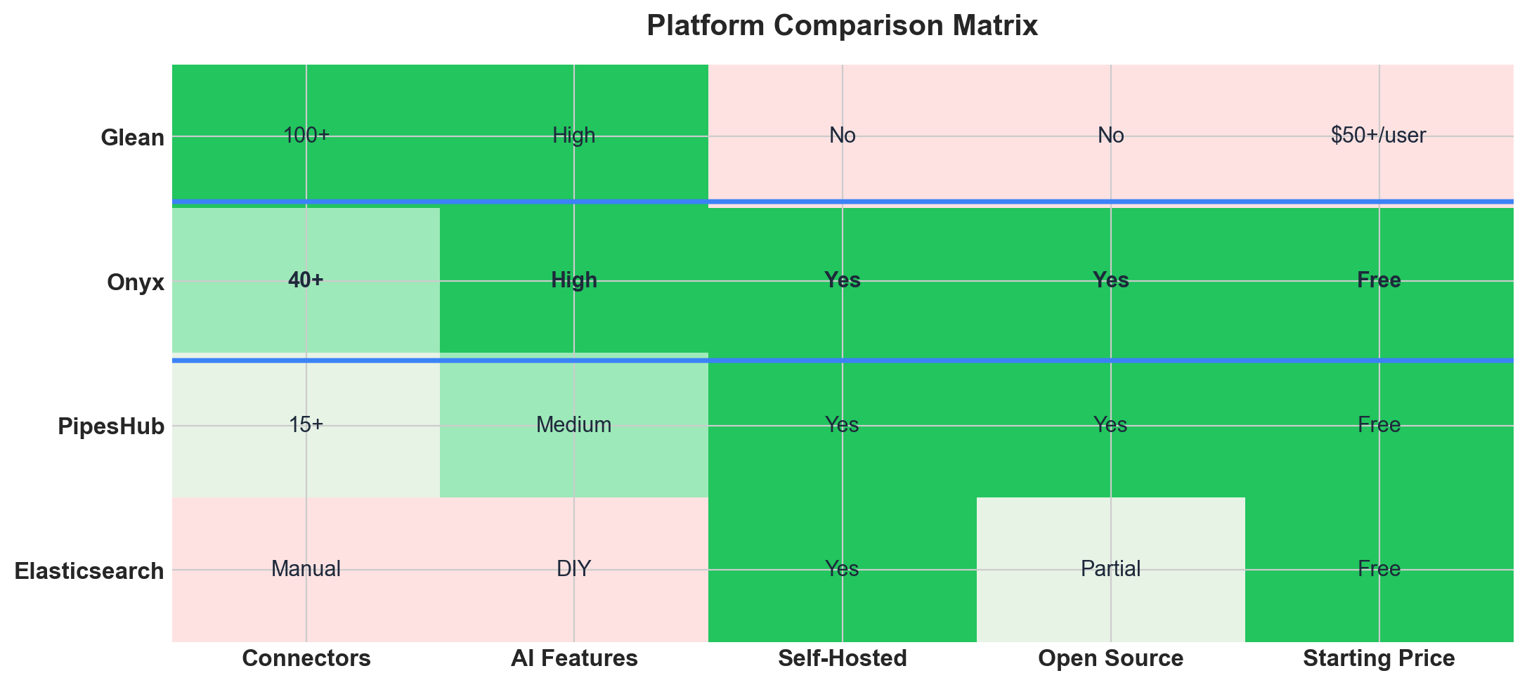 Comparison chart: Glean vs. Onyx, PipesHub, and Elasticsearch across connectors, AI features, deployment, and pricing