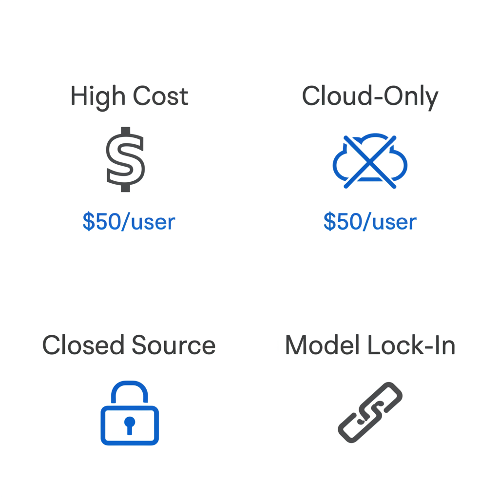 Four enterprise pain points with Glean: high cost, cloud-only deployment, closed-source code, and model lock-in