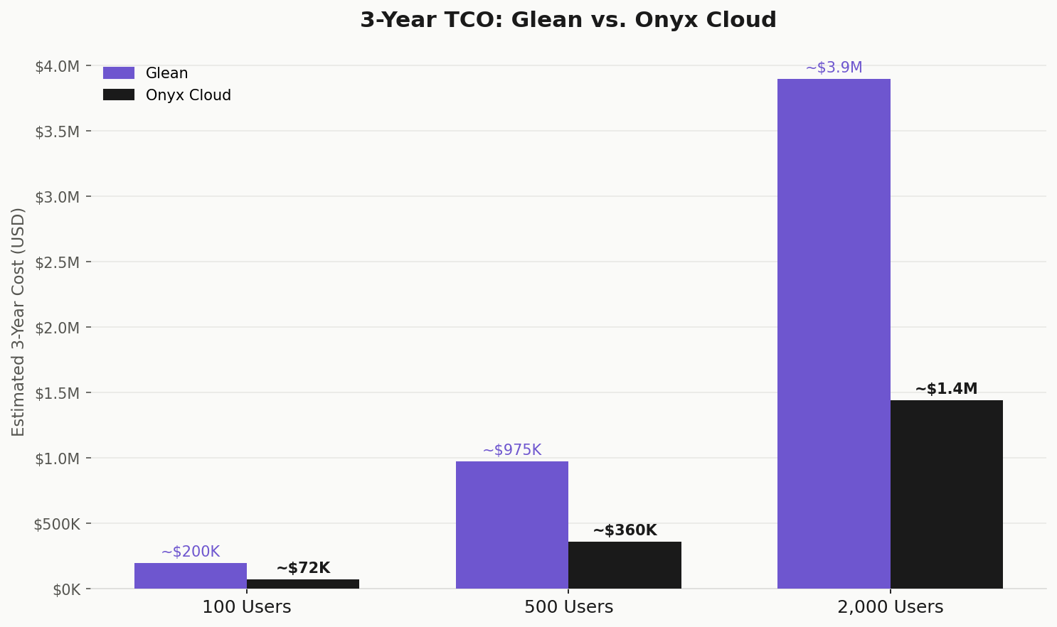 Bar chart comparing 3-year TCO for Glean vs. Onyx Cloud vs. Onyx Self-Hosted Enterprise at 100, 500, and 2,000 users