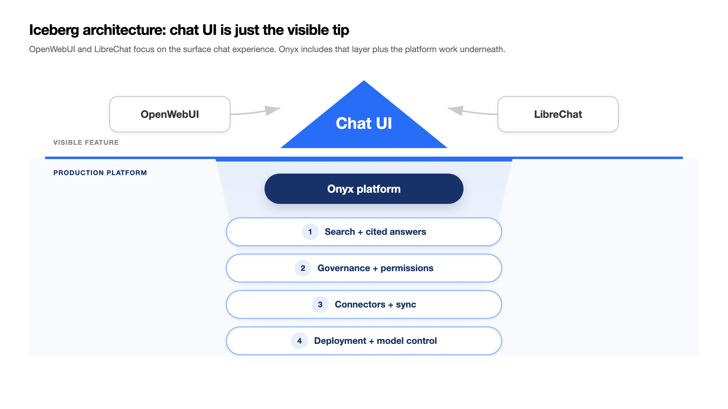 Iceberg diagram showing OpenWebUI and LibreChat as the visible chat UI tip, while Onyx includes the production platform layers underneath: search, governance, connectors, and deployment control.