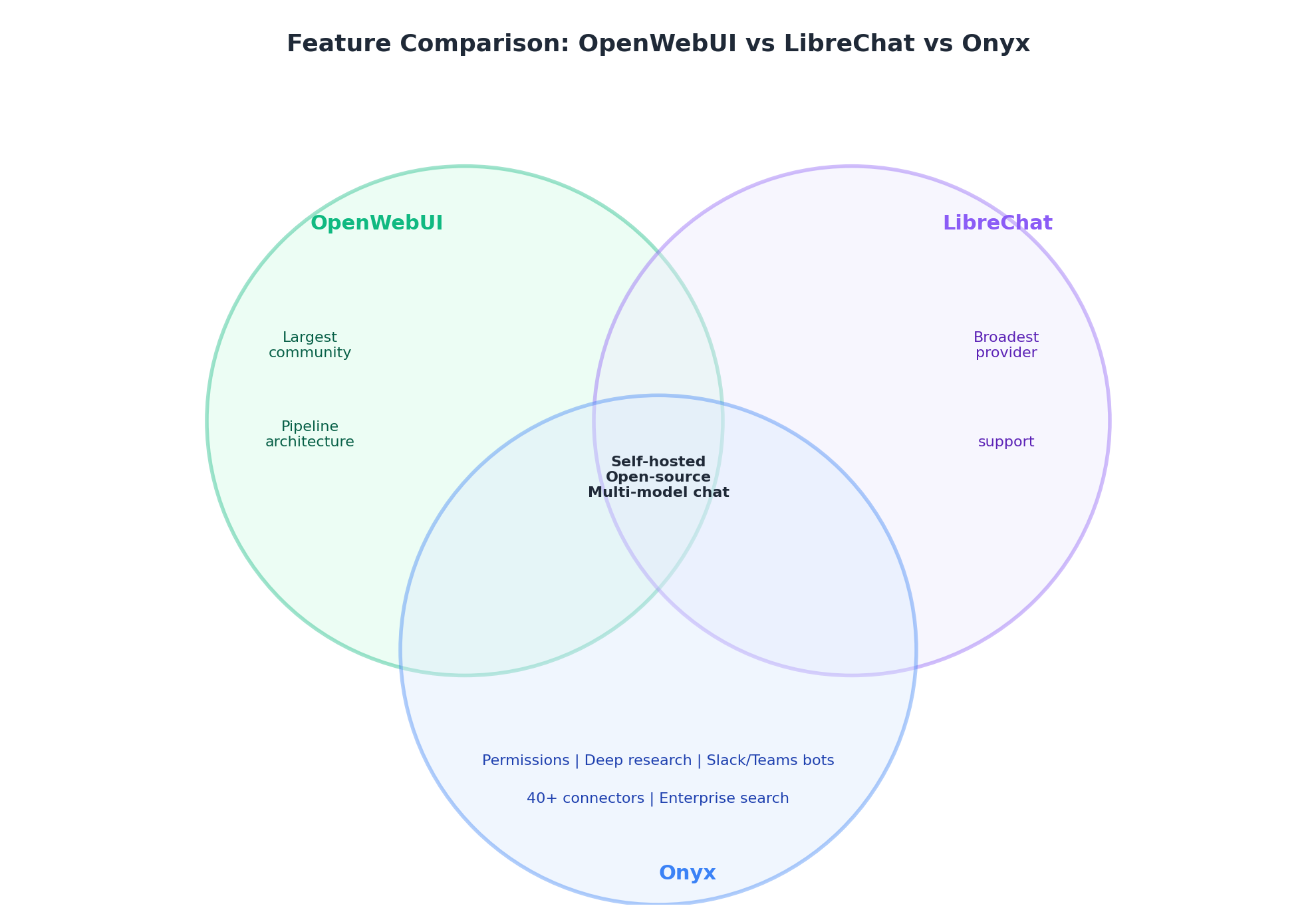 Venn diagram of feature overlap: all three share self-hosted open-source chat; Onyx uniquely adds enterprise connectors, search, and permission inheritance.