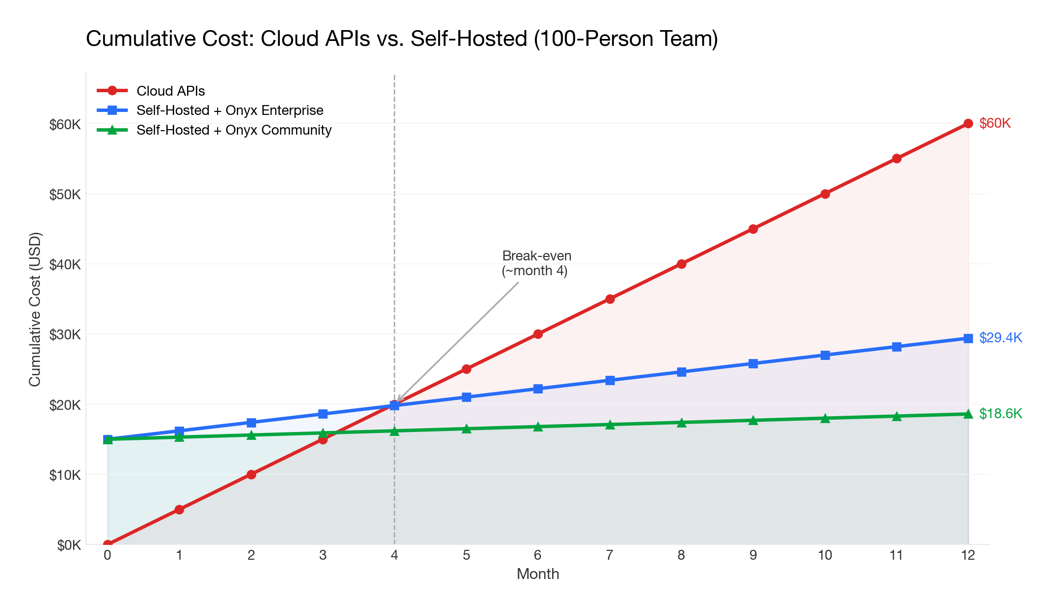 Line chart comparing cumulative cost over 12 months for cloud APIs, self-hosted with Onyx Enterprise, and self-hosted with the free community edition.