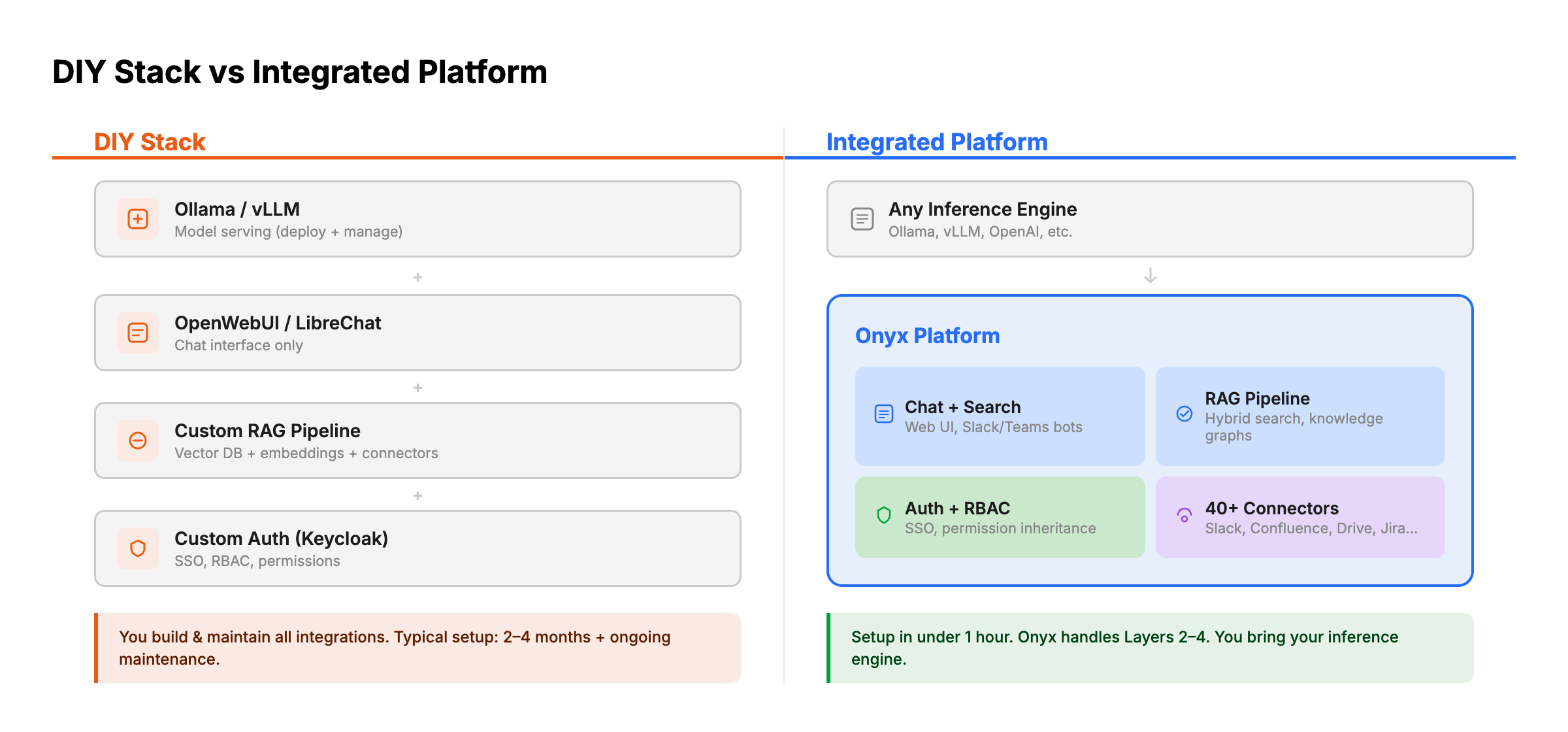 Side-by-side comparison of a DIY stack (Ollama + OpenWebUI + custom RAG + custom auth) versus Onyx as a single integrated platform.