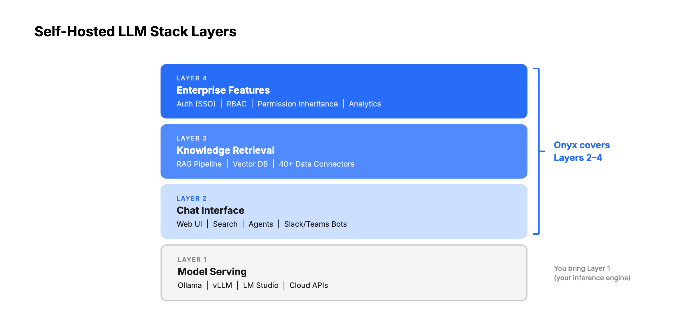 Architecture diagram of the four self-hosted LLM stack layers: model serving, chat interface, knowledge retrieval, and enterprise features.