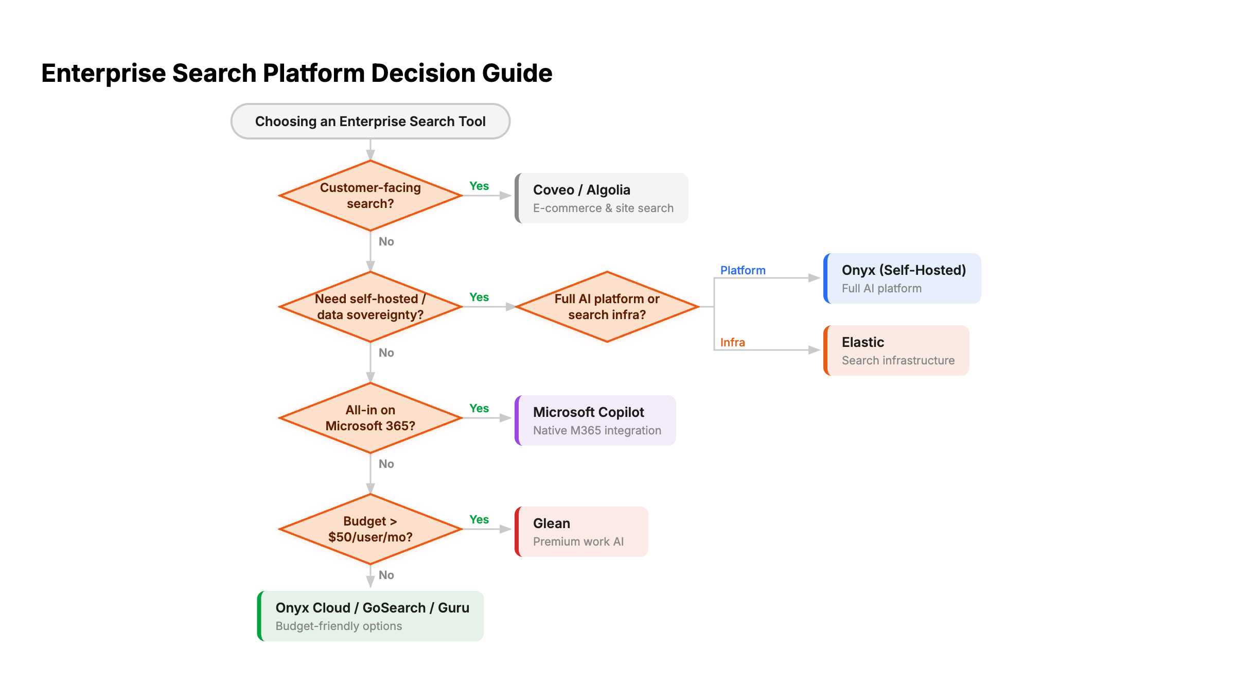 Decision flowchart for choosing an enterprise search tool, branching on self-hosting need, budget, and ecosystem (Microsoft, Google, or custom).