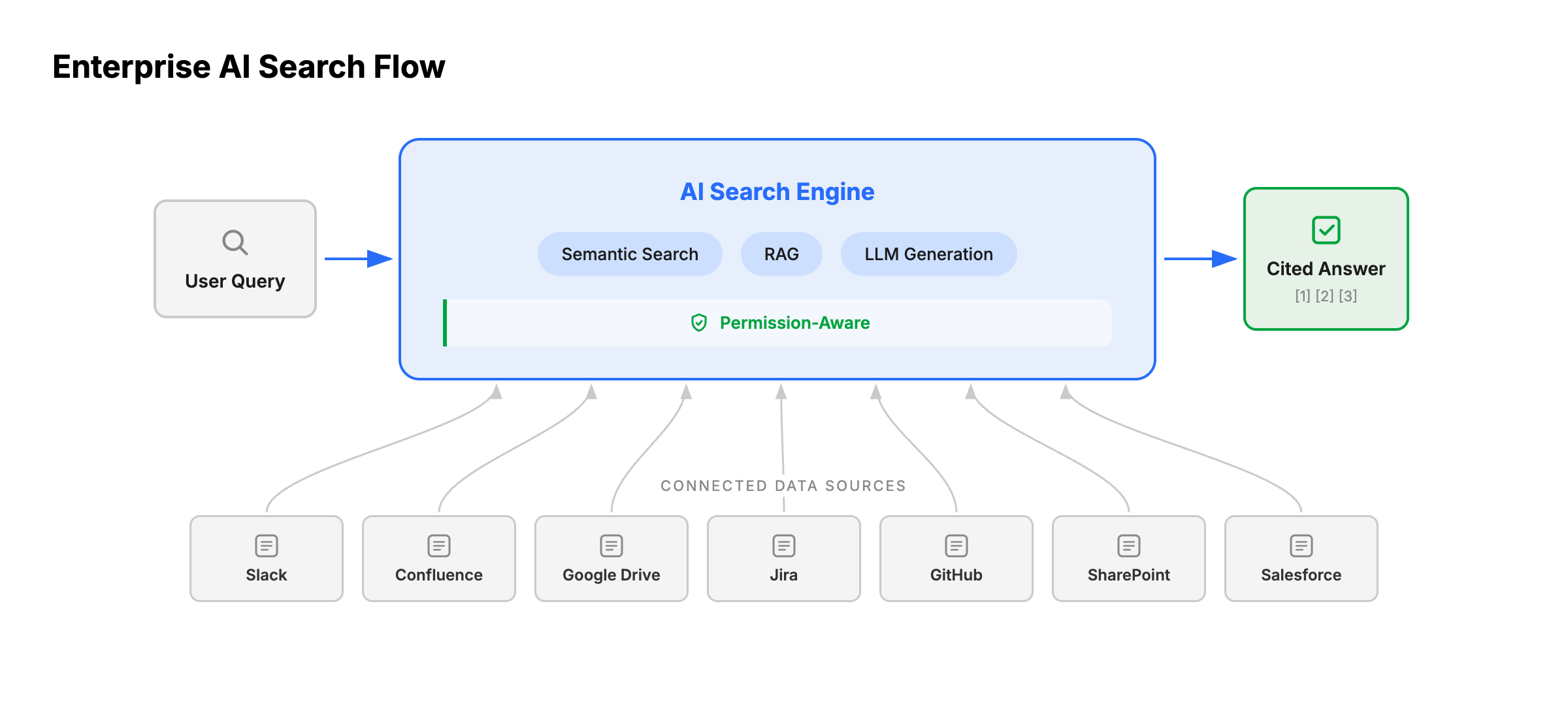Diagram showing how modern enterprise search tools work: a user query flows to an AI engine that retrieves from connected data sources and returns a cited answer.