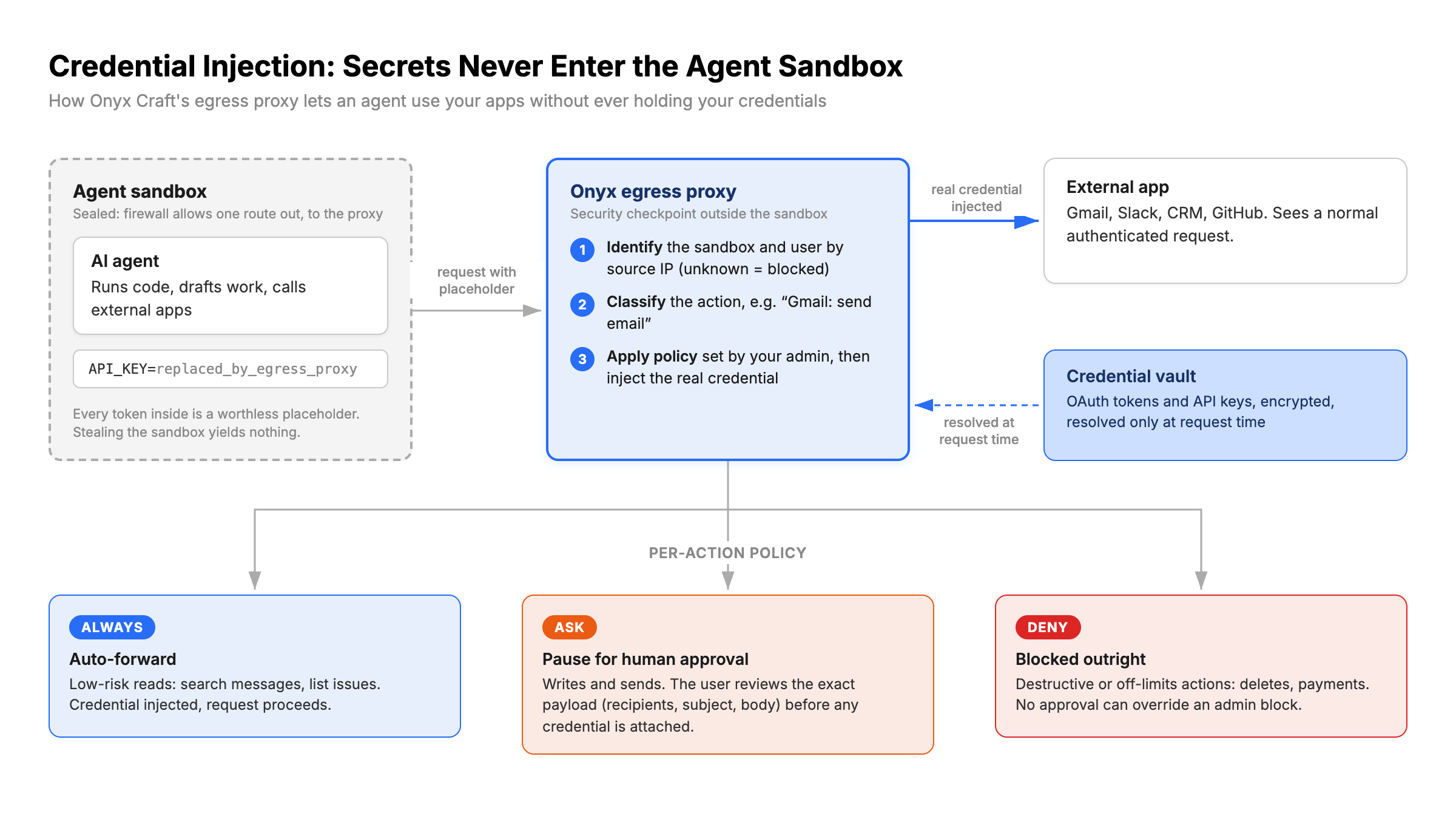 Credential injection flow: an AI agent in a sealed sandbox holds only a placeholder credential, its requests pass through an egress proxy that identifies the sandbox, classifies the action, applies ALWAYS/ASK/DENY policy, and injects the real credential from an encrypted vault only when forwarding to the external app.